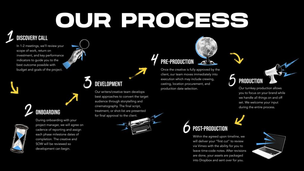Our Dallas Video Production Process